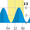 Millville tide chart for Tuesday, September 13, 2022