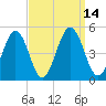 Millville tide chart for Wednesday, September 14, 2022