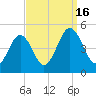 Millville tide chart for Friday, September 16, 2022