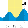 Millville tide chart for Monday, September 19, 2022