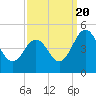 Millville tide chart for Tuesday, September 20, 2022