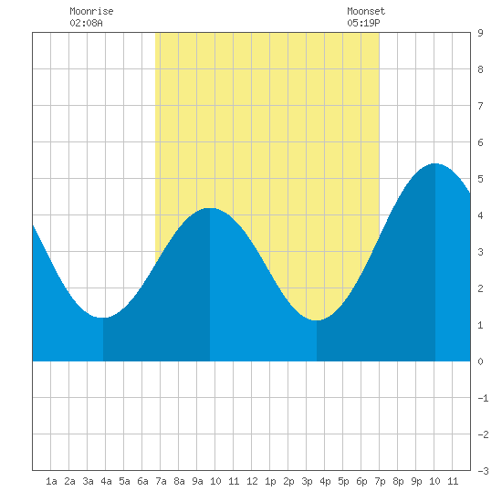 Millville tide chart for Wednesday, September 21, 2022