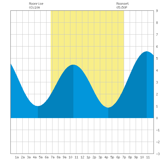 Millville tide chart for Thursday, September 22, 2022