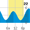 Millville tide chart for Thursday, September 22, 2022
