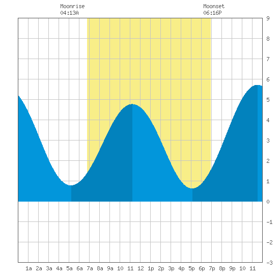 Millville tide chart for Friday, September 23, 2022