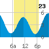 Millville tide chart for Friday, September 23, 2022