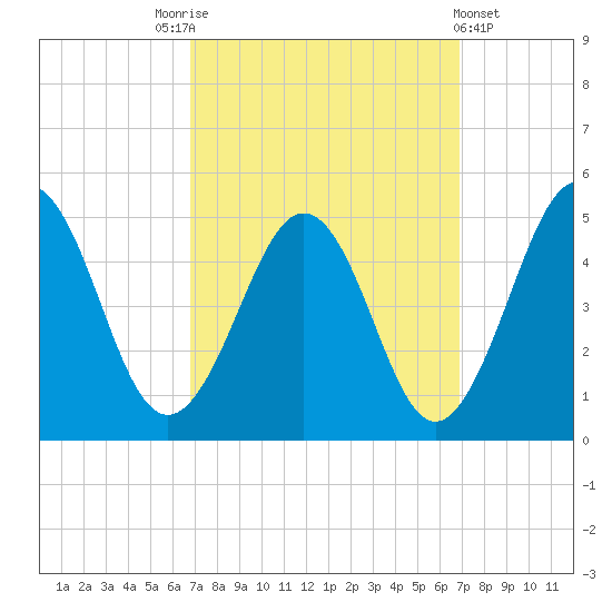 Millville tide chart for Saturday, September 24, 2022