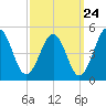 Millville tide chart for Saturday, September 24, 2022