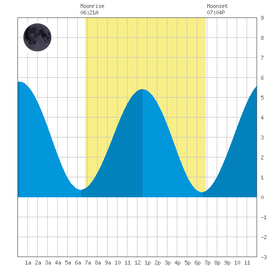 Millville tide chart for Sunday, September 25, 2022