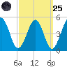 Millville tide chart for Sunday, September 25, 2022