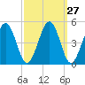 Millville tide chart for Tuesday, September 27, 2022