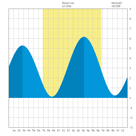 Millville tide chart for Thursday, September 29, 2022