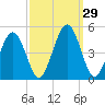 Millville tide chart for Thursday, September 29, 2022
