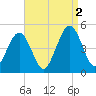 Millville tide chart for Friday, September 2, 2022