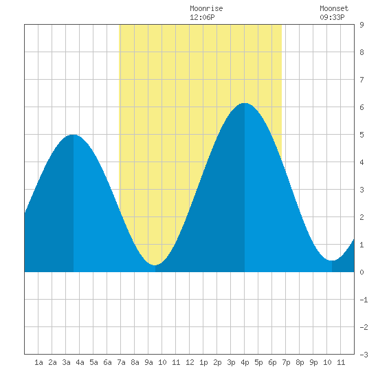 Millville tide chart for Friday, September 30, 2022