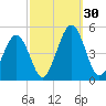 Millville tide chart for Friday, September 30, 2022