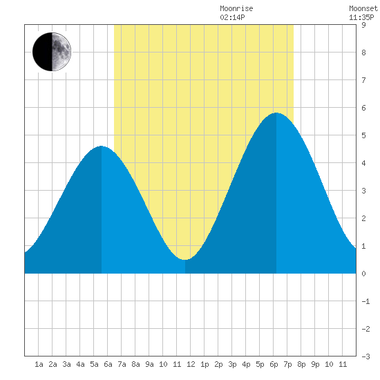 Millville tide chart for Saturday, September 3, 2022