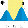Millville tide chart for Saturday, September 3, 2022