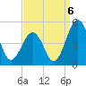 Millville tide chart for Tuesday, September 6, 2022