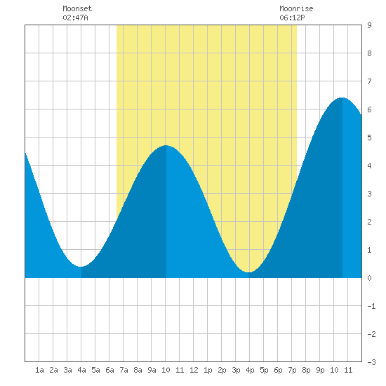 Millville tide chart for Wednesday, September 7, 2022