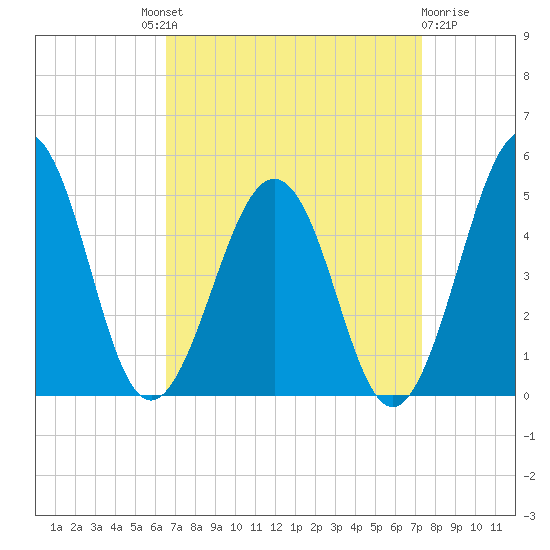 Millville tide chart for Friday, September 9, 2022