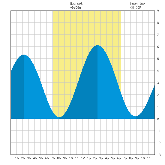 Millville tide chart for Wednesday, October 12, 2022