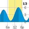 Millville tide chart for Thursday, October 13, 2022