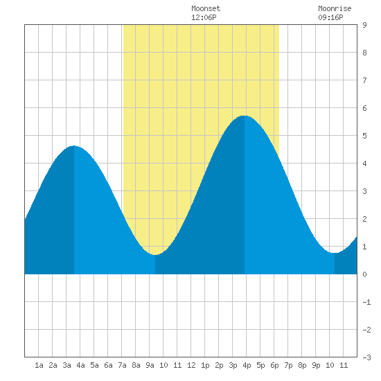 Millville tide chart for Friday, October 14, 2022
