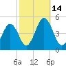 Millville tide chart for Friday, October 14, 2022