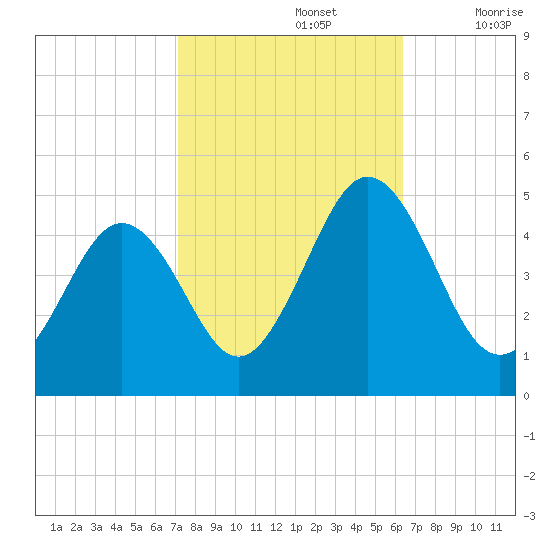 Millville tide chart for Saturday, October 15, 2022