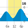 Millville tide chart for Sunday, October 16, 2022