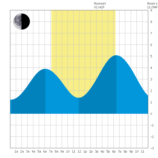 Millville tide chart for Monday, October 17, 2022