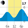 Millville tide chart for Monday, October 17, 2022