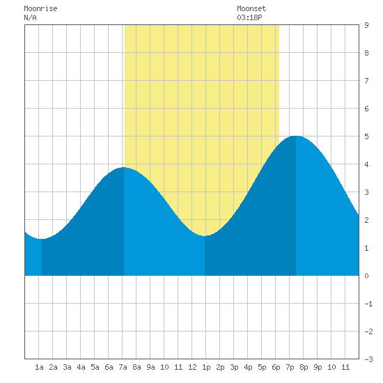 Millville tide chart for Tuesday, October 18, 2022