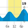 Millville tide chart for Wednesday, October 19, 2022