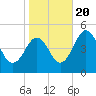 Millville tide chart for Thursday, October 20, 2022