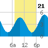 Millville tide chart for Friday, October 21, 2022