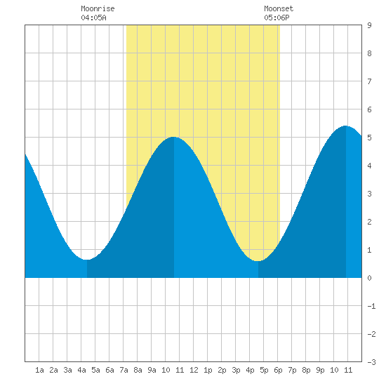 Millville tide chart for Saturday, October 22, 2022