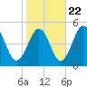 Millville tide chart for Saturday, October 22, 2022