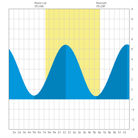 Millville tide chart for Sunday, October 23, 2022