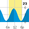 Millville tide chart for Sunday, October 23, 2022