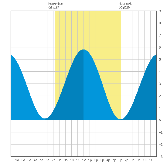 Millville tide chart for Monday, October 24, 2022