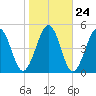 Millville tide chart for Monday, October 24, 2022