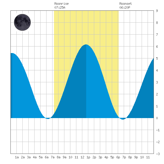 Millville tide chart for Tuesday, October 25, 2022