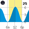 Millville tide chart for Tuesday, October 25, 2022