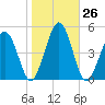 Millville tide chart for Wednesday, October 26, 2022