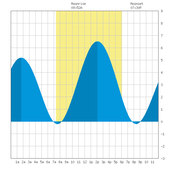 Millville tide chart for Thursday, October 27, 2022