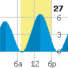 Millville tide chart for Thursday, October 27, 2022