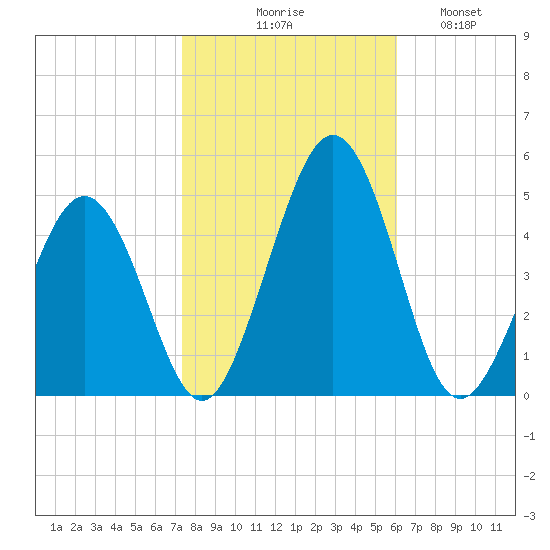Millville tide chart for Friday, October 28, 2022