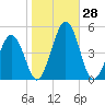 Millville tide chart for Friday, October 28, 2022